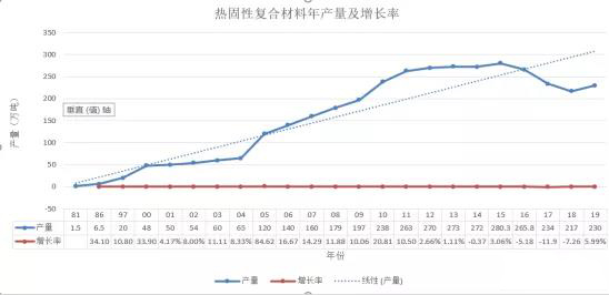 歷年熱固性復合材料年產量及增長率