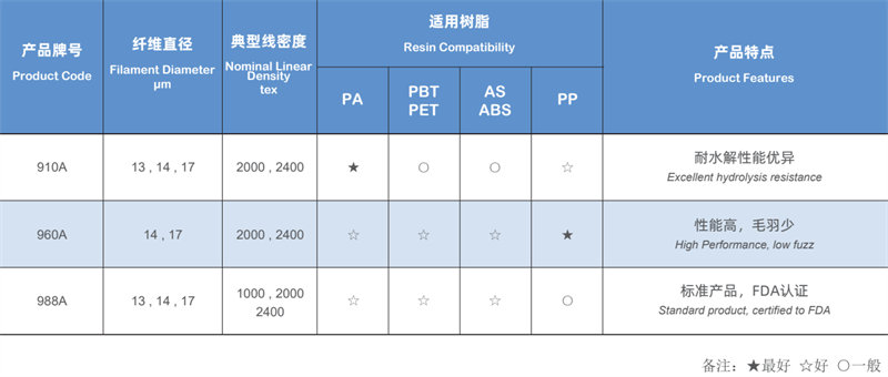 擠出與注塑工藝用熱塑性玻纖紗規格型號及產品特點