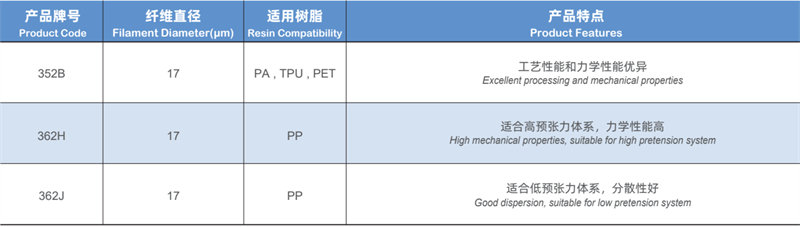 LFT成型工藝用無堿玻璃纖維直接無捻粗紗 熱塑性玻璃纖維紗 汽車/家電/建材用熱塑性塑料無堿玻纖紗產(chǎn)品規(guī)格型號