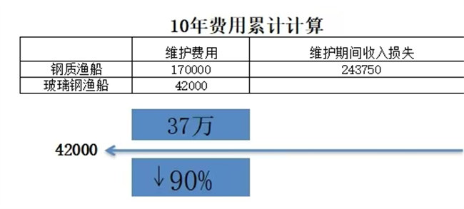 《中國玻璃鋼漁船發展前景及高質量發展》之②：玻璃鋼漁船的優勢      -3